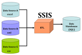 Understand ETL Process using SSIS with an example : Learn MSBI ...